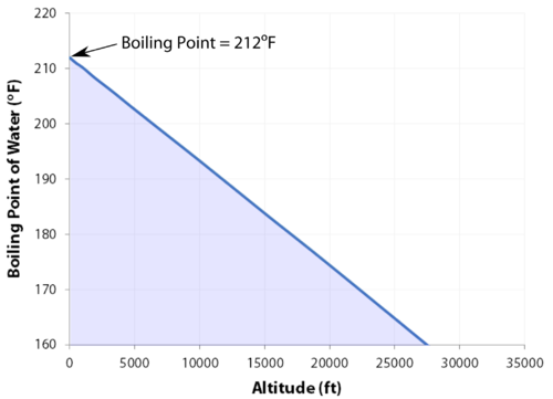 boiling point of water at different altitudes